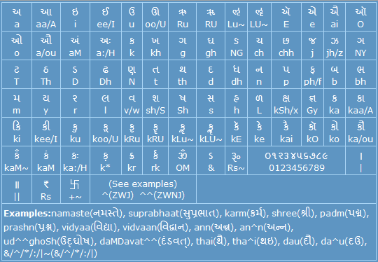 Gujarati Font letter map